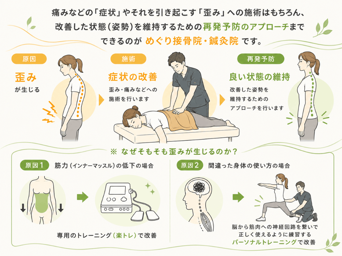 めぐり接骨院・鍼灸院の特徴